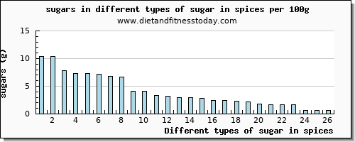 sugar in spices sugars per 100g